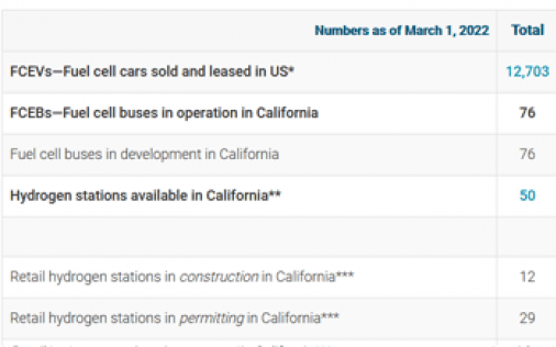 Fuel Cell Electric Vehicles Sales, Fuel Cell Electric Buses, & Hydrogen Station Data